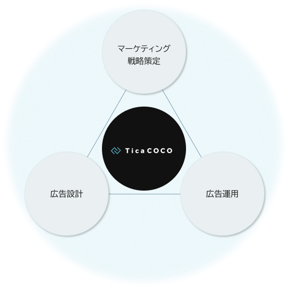 マーケティング戦略・広告設計・広告運用